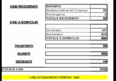 Covid-19: Tutti i casi accertati nei Comuni della Provincia di Cosenza