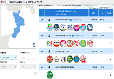 Elezioni regionali 2021. I risultati definitivi in Calabria ed i seggi assegnati