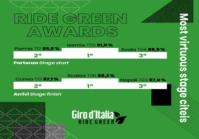 A Scalea il Ride Green Awards del Giro d’Italia 2022 Città virtuosa nella differenziazione dei rifiuti